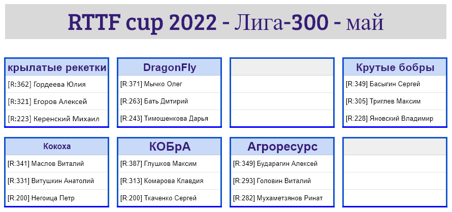 результаты турнира Лига - 300! 3-й тур Кубка RTTF 2022